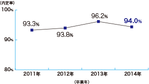 過去4年間の就職実績
